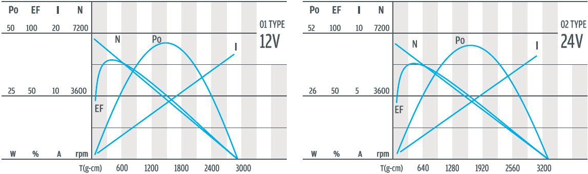 Кривая зависимости крутящего момента планетарного мотор-редуктора постоянного тока 38 мм от скорости