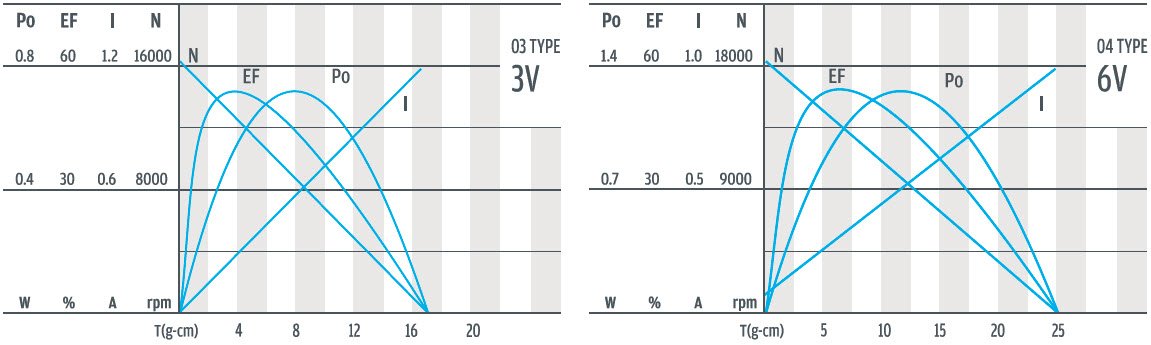 Кривая характеристик мотор-редуктора постоянного тока 12 мм