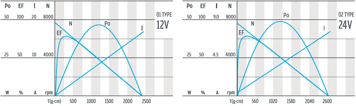 Кривая эффективности мотор-редуктора диаметром 36 мм для точного оборудования и станков