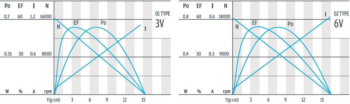 Кривая производительности мотор-редуктора постоянного тока 12 мм.