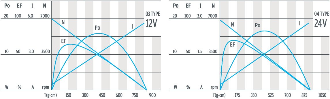 Кривая производительности планетарного мотор-редуктора 32 мм