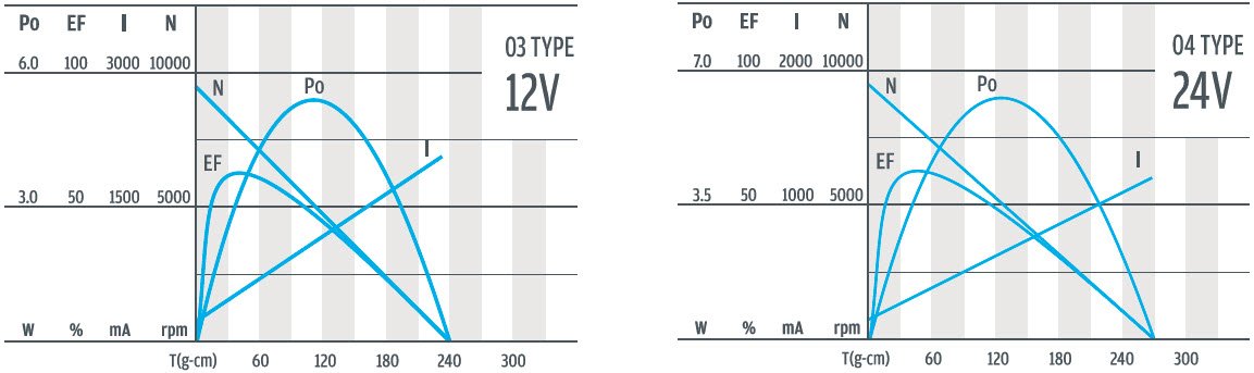 Кривая производительности панетарных мотор-редукторов постоянного тока, 22 мм, 12 В и 24 В