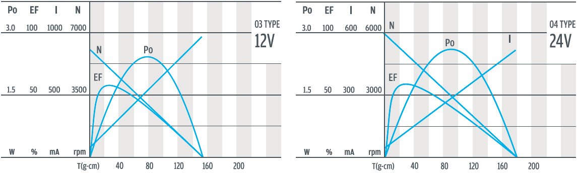 D223P-03 и 04 电机曲线