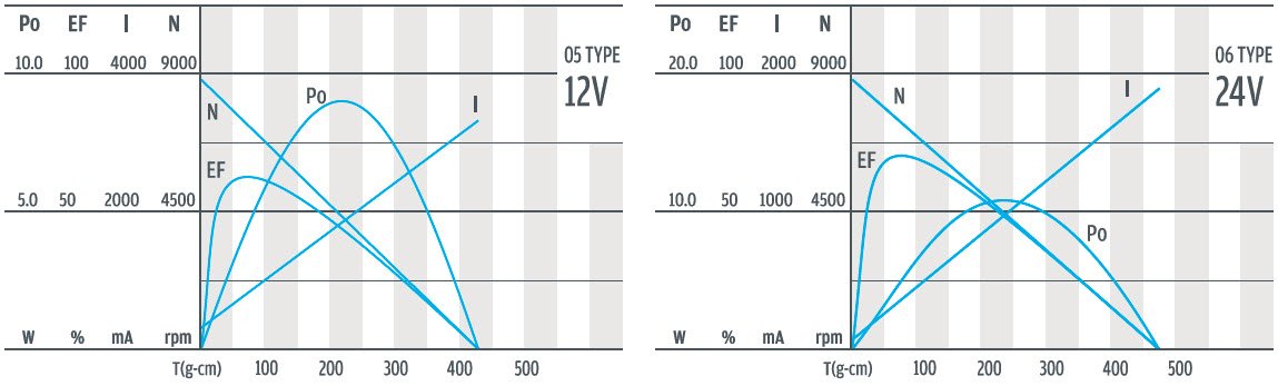 D223C-05 и 06 电机 曲线 曲线