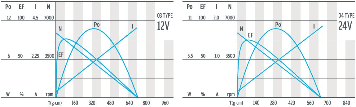Кривая крутящего момента и скорости планетарного мотор-редуктора диаметром 28 мм