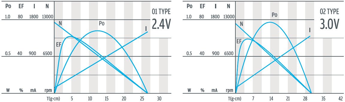 Кривая крутящего момента и скорости планетарного мотор-редуктора постоянного тока 12 мм