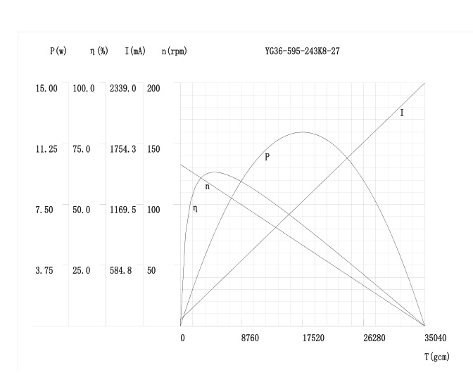 Кривая зависимости крутящего момента двигателя планетарной передачи от скорости