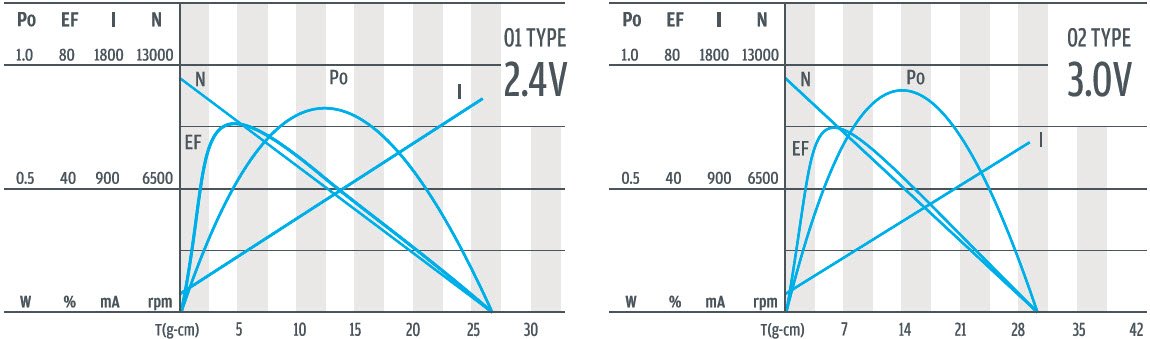 Кривая производительности планетарной передачи постоянного тока 13 мм