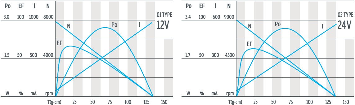 Кривая производительности планетарного мотор-редуктора диаметром 22 мм