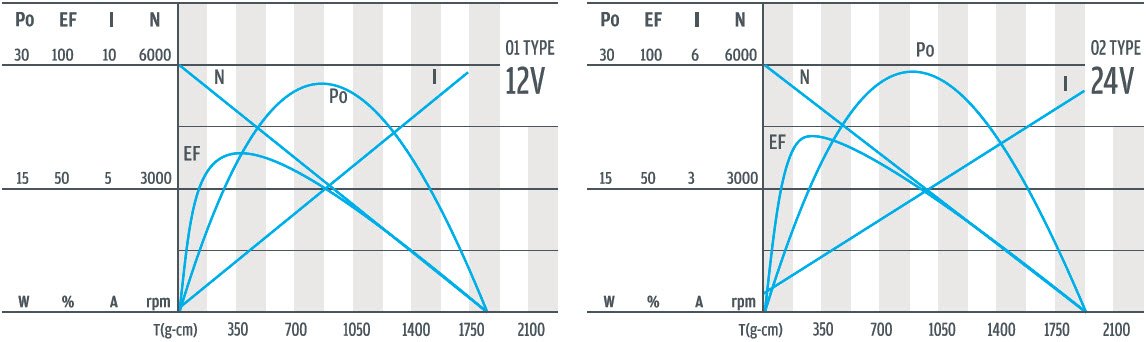 D323P-01&02 电机曲线