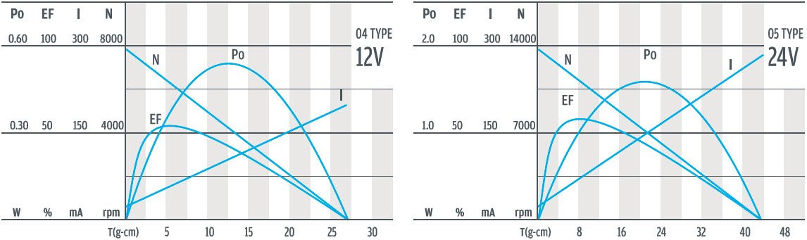 Кривая крутящего момента и скорости планетарного мотор-редуктора постоянного тока 16 мм