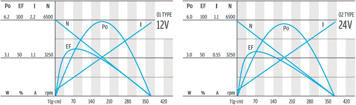 D323-01&02 电机曲线